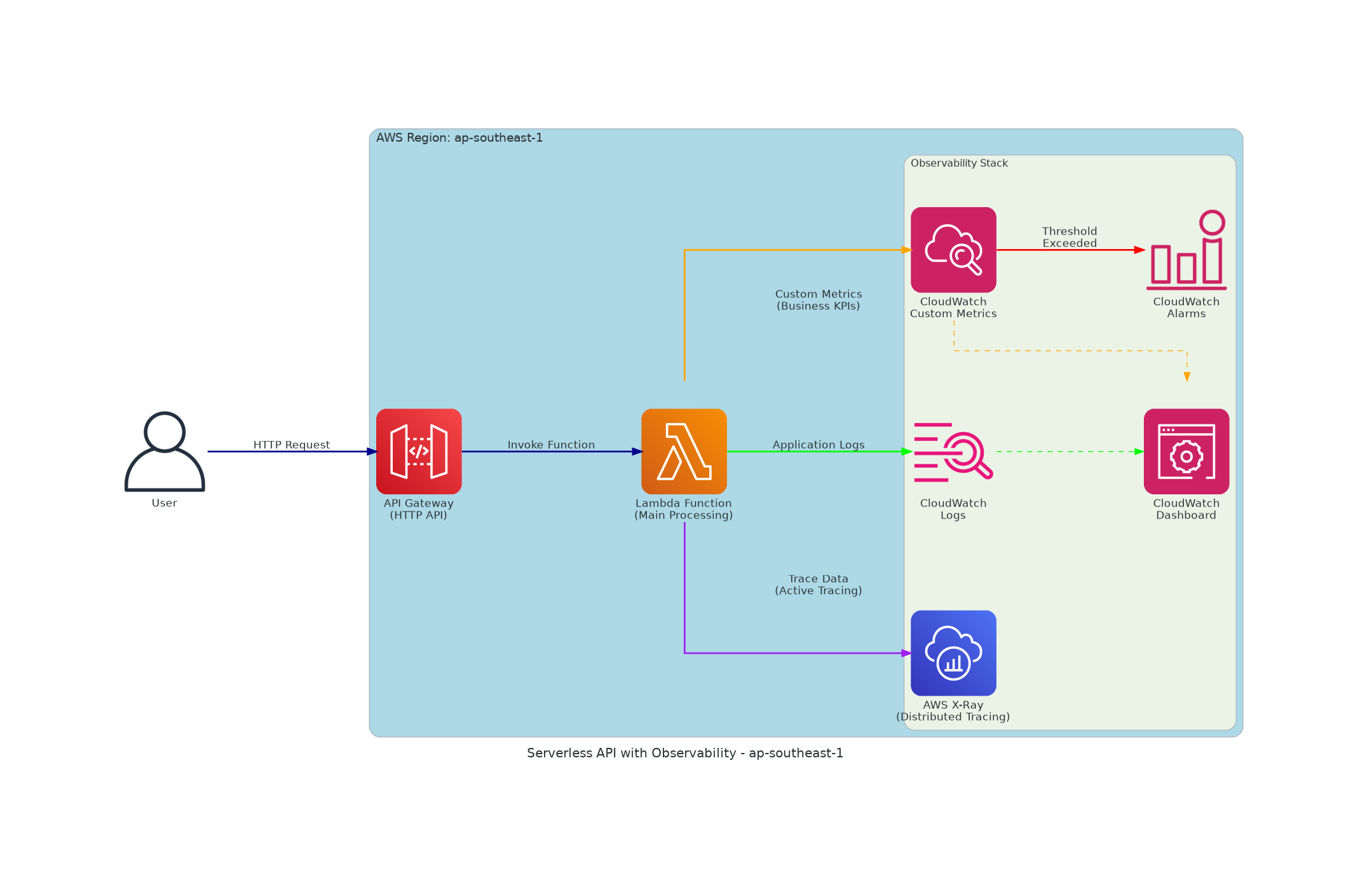 x-ray-custom-metrics